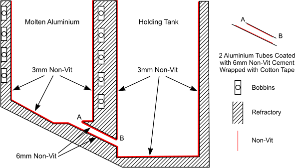 2 Aluminium Tubes Coated with 6mm Non-Vit Cement Wrapped with Cotton Tape Bobbins Refractory Non-Vit B A Molten Aluminium Holding Tank 3mm Non-Vit 6mm Non-Vit A 3mm Non-Vit B