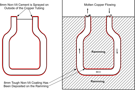 8mm Non-Vit Cement is Sprayed on Outside of the Copper Tubing Molten Copper Flowing 8mm Tough Non-Vit Coating Has Been Deposited on the Ramming Ramming Ramming