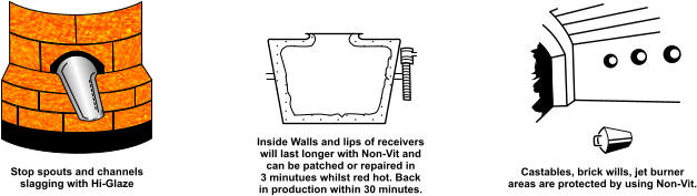 Stop spouts and channels slagging with Hi-Glaze Inside Walls and lips of receivers will last longer with Non-Vit and can be patched or repaired in 3 minutues whilst red hot. Back in production within 30 minutes. Castables, brick wills, jet burner areas are protected by using Non-Vit.