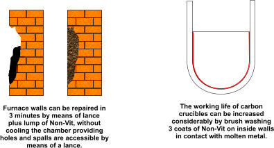 Furnace walls can be repaired in 3 minutes by means of lance plus lump of Non-Vit, without cooling the chamber providing holes and spalls are accessible by means of a lance. The working life of carbon crucibles can be increased considerably by brush washing 3 coats of Non-Vit on inside walls in contact with molten metal.