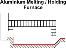 Aluminium Melting / Holding Furnace