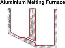 Aluminium Melting Furnace