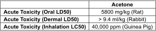 Acute Toxicity (Oral LD50) Acute Toxicity (Dermal LD50) Acute Toxicity (Inhalation LC50)  Acetone 5800 mg/kg (Rat) > 9.4 ml/kg (Rabbit) 40,000 ppm (Guinea Pig)