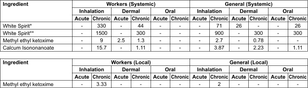 Ingredient   White Spirit* White Spirit** Methyl ethyl ketoxime Calcum Isononanoate  Workers (Systemic) General (Systemic) Inhalation Oral Dermal Inhalation Oral Dermal Acute - - - - Acute - - - - Acute 26 - - - Acute - - - - Acute - - - - Acute - - 2.5 - Chronic 330 1500 9 15.7 Chronic 26 300 - 1.11 Chronic - 300 0.78 2.23 Chronic 71 900 2.7 3.87 Chronic - - - - Chronic 44 300 1.3 1.11  Ingredient   Methyl ethyl ketoxime  Workers (Local) General (Local) Inhalation Oral Dermal Inhalation Oral Dermal Acute - Acute - Acute - Acute - Acute - Acute - Chronic 3.33 Chronic - Chronic - Chronic 2 Chronic - Chronic -