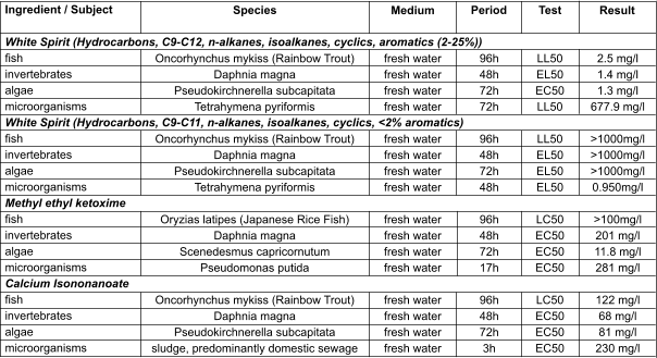 Ingredient / Subject  White Spirit (Hydrocarbons, C9-C12, n-alkanes, isoalkanes, cyclics, aromatics (2-25%)) fish invertebrates algae microorganisms White Spirit (Hydrocarbons, C9-C11, n-alkanes, isoalkanes, cyclics, <2% aromatics) fish invertebrates algae microorganisms Methyl ethyl ketoxime fish invertebrates algae microorganisms Calcium Isononanoate fish invertebrates algae microorganisms  Species  Oncorhynchus mykiss (Rainbow Trout) Daphnia magna Pseudokirchnerella subcapitata Tetrahymena pyriformis  Oncorhynchus mykiss (Rainbow Trout) Daphnia magna Pseudokirchnerella subcapitata Tetrahymena pyriformis  Oryzias latipes (Japanese Rice Fish) Daphnia magna Scenedesmus capricornutum Pseudomonas putida  Oncorhynchus mykiss (Rainbow Trout) Daphnia magna Pseudokirchnerella subcapitata sludge, predominantly domestic sewage  Medium   fresh water fresh water fresh water fresh water  fresh water fresh water fresh water fresh water  fresh water fresh water fresh water fresh water  fresh water fresh water fresh water fresh water  Period   96h 48h 72h 72h  96h 48h 72h 48h  96h 48h 72h 17h  96h 48h 72h 3h  Test   LL50 EL50 EC50 LL50  LL50 EL50 EL50 EL50  LC50 EC50 EC50 EC50  LC50 EC50 EC50 EC50  Result   2.5 mg/l 1.4 mg/l 1.3 mg/l 677.9 mg/l  >1000mg/l >1000mg/l >1000mg/l 0.950mg/l  >100mg/l 201 mg/l 11.8 mg/l 281 mg/l  122 mg/l 68 mg/l 81 mg/l 230 mg/l