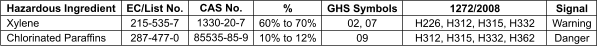 EC/List No. 215-535-7 287-477-0 1272/2008 H226, H312, H315, H332 H312, H315, H332, H362 Hazardous Ingredient Xylene Chlorinated Paraffins CAS No. 1330-20-7 85535-85-9 % 60% to 70% 10% to 12% GHS Symbols 02, 07 09 Signal Warning Danger