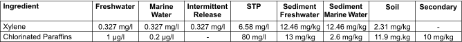 Ingredient  Xylene Chlorinated Paraffins Freshwater Marine Water Intermittent Release STP Sediment Freshwater Sediment Marine Water Soil Secondary  0.327 mg/l 1 µg/l  0.327 mg/l 0.2 µg/l  0.327 mg/l -  6.58 mg/l 80 mg/l  12.46 mg/kg 13 mg/kg  12.46 mg/kg 2.6 mg/kg  2.31 mg/kg 11.9 mg.kg  - 10 mg/kg