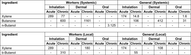 Ingredient   Xylene Butanone n-Butanol Workers (Systemic) General (Systemic) Inhalation Oral Dermal Inhalation Oral Dermal Acute 289 - - Acute - - - Acute - - - Acute 174 - - Acute - - - Acute - - - Chronic 77 600 - Chronic 1.6 31 - Chronic - 412 - Chronic 14.8 106 - Chronic - - 3.125 Chronic - 1161 -  Ingredient   Xylene b-Butanol  Workers (Local) General (Local) Inhalation Oral Dermal Inhalation Oral Dermal Acute 289 - Acute - - Acute - - Acute 174 - Acute - - Acute - - Chronic - 310 Chronic - - Chronic 108 - Chronic - 55 Chronic - - Chronic 180 -