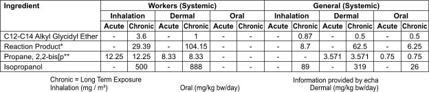 Chronic = Long Term Exposure Inhalation (mg / m³)			Oral (mg/kg bw/day)			Dermal (mg/kg bw/day)   Information provided by echa  Ingredient   C12-C14 Alkyl Glycidyl Ether Reaction Product* Propane, 2,2-bis[p** Isopropanol Workers (Systemic) General (Systemic) Inhalation Oral Dermal Inhalation Oral Dermal Acute - - 12.25 - Acute - - 0.75 - Acute - - 3.571 - Acute - - - - Acute - - - - Acute - - 8.33 - Chronic 3.6 29.39 12.25 500 Chronic 0.5 6.25 0.75 26 Chronic 0.5 62.5 3.571 319 Chronic 0.87 8.7 - 89 Chronic - - - - Chronic 1 104.15 8.33 888