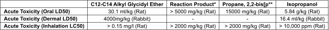 Acute Toxicity (Oral LD50) Acute Toxicity (Dermal LD50) Acute Toxicity (Inhalation LC50) C12-C14 Alkyl Glycidyl Ether 30.1 ml/kg (Rat) 4000mg/kg (Rabbit) > 0.15 mg/l (Rat)  Reaction Product* > 5000 mg/kg (Rat) - > 2000 mg/kg (Rat)  Propane, 2,2-bis[p** 15000 mg/kg (Rat) - > 2000 mg/kg (Rat)  Isopropanol 5.84 g/kg (Rat) 16.4 ml/kg (Rabbit) > 10,000 ppm (Rat)
