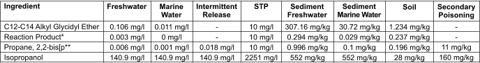 Ingredient  C12-C14 Alkyl Glycidyl Ether Reaction Product* Propane, 2,2-bis[p** Isopropanol  Freshwater 0.106 mg/l 0.003 mg/l 0.006 mg/l 140.9 mg/l Marine Water  0.011 mg/l 0 mg/l 0.001 mg/l 140.9 mg/l Intermittent Release  - - 0.018 mg/l 140.9 mg/l STP  10 mg/l 10 mg/l 10 mg/l 2251 mg/l Sediment Freshwater  307.16 mg/kg 0.294 mg/kg 0.996 mg/kg 552 mg/kg Sediment Marine Water  30.72 mg/kg 0.029 mg/kg 0.1 mg/kg 552 mg/kg Soil  1.234 mg/kg 0.237 mg/kg 0.196 mg/kg 28 mg/kg Secondary Poisoning  - - 11 mg/kg 160 mg/kg