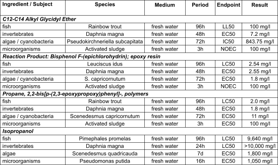 Ingredient / Subject  C12-C14 Alkyl Glycidyl Ether fish invertebrates algae / cyanobacteria microorganisms Reaction Product: Bisphenol F-(epichlorohydrin); epoxy resin fish invertebrates algae / cyanobacteria microorganisms Propane, 2,2-bis[p-(2,3-epoxypropoxy)phenyl]-, polymers fish invertebrates algae / cyanobacteria microorganisms Isopropanol fish invertebrates algae microorganisms Species  Rainbow trout Daphnia magna Pseudokirchneriella subcapitata Activated sludge  Leuciscus idus Daphnia magna S. capricornutum Activated sludge  Rainbow trout Daphnia magna Scenedesmus capricornutum Activated sludge  Pimephales promelas Daphnia magna Scenedesmus quadricauda Pseudomonas putida Medium   fresh water fresh water fresh water fresh water  fresh water fresh water fresh water fresh water  fresh water fresh water fresh water fresh water  fresh water fresh water fresh water fresh water Period   96h 48h 72h 3h  96h 48h 72h 3h  96h 48h 72h 3h  96h 24h 7d 16h Endpoint   LL50 EC50 IC50 NOEC  LC50 EC50 EC50 NOEC  LC50 EC50 EC50 EC50  LC50 LC50 EC50 EC50 Result   100 mg/l 7.2 mg/l 843.75 mg/l 100 mg/l  2.54 mg/l 2.55 mg/l 1.8 mg/l 100 mg/l  2.0 mg/l 1.8 mg/l 11 mg/l 100 mg/l  9,640 mg/l >10,000 mg/l 1,800 mg/l 1,050 mg/l