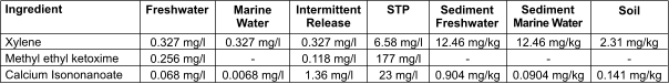 Ingredient  Xylene Methyl ethyl ketoxime Calcium Isononanoate  Freshwater 0.327 mg/l 0.256 mg/l 0.068 mg/l Marine Water  0.327 mg/l - 0.0068 mg/l Intermittent Release  0.327 mg/l 0.118 mg/l 1.36 mg/l STP  6.58 mg/l 177 mg/l 23 mg/l Sediment Freshwater  12.46 mg/kg - 0.904 mg/kg Sediment Marine Water  12.46 mg/kg - 0.0904 mg/kg Soil  2.31 mg/kg - 0.141 mg/kg