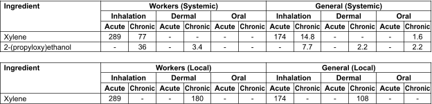 Ingredient   Xylene 2-(propyloxy)ethanol  Workers (Systemic) General (Systemic) Inhalation Oral Dermal Inhalation Oral Dermal Acute 289 - Acute - - Acute - - Acute 174 -  Acute - - Acute - - Chronic 77 36 Chronic 1.6 2.2 Chronic - 2.2 Chronic 14.8 7.7 Chronic - - Chronic - 3.4  Ingredient   Xylene Workers (Local) General (Local) Inhalation Oral Dermal Inhalation Oral Dermal Acute 289 Acute - Acute - Acute 174 Acute - Acute - Chronic -  Chronic - Chronic 108 Chronic - Chronic - Chronic 180