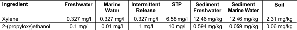 Ingredient  Xylene 2-(propyloxy)ethanol  Freshwater 0.327 mg/l 0.1 mg/l Marine Water  0.327 mg/l 0.01 mg/l Intermittent Release  0.327 mg/l 1 mg/l STP  6.58 mg/l 10 mg/l Sediment Freshwater  12.46 mg/kg 0.594 mg/kg Sediment Marine Water  12.46 mg/kg 0.059 mg/kg Soil  2.31 mg/kg 0.06 mg/kg