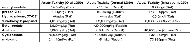 n-butyl acetate propan-2-ol Hydrocarbons, C7-C9* 1-methoxy-2-propanol Ethyl acetate Acetone Cyclohexane n-Hexane Acute Toxicity (Oral LD50) 14.5ml/kg (Rat) 5.84g/kg (Rat) >8ml/kg (Rat) 4,016mg/kg (Rat) 5,620mg/kg (Rat) 5,800mg/kg (Rat) >5,000mg/kg (Rat) 24 - 49ml/kg (Rat) Acute Toxicity (Dermal LD50) >16ml/kg (Rabbit) 16.4ml/kg (Rabbit) >=4ml/kg (Rat) >2,000mg/kg (Rat) >20,000mg/kg (Rabbit) > 9.4ml/kg (Rabbit) >2,000ml/kg (Rabbit) >5ml/kg (Rabbit) Acute Toxicity (Inhalation LC50) 0.74mg/l (Rat) >10,000ppm (Rat) >23.3mg/l (Rat) 6,038 - 7,559ppm (Rat) - 40,000ppm (Guinea Pig) >32,880mg/l (Rat) 73,860ppm (Rat)