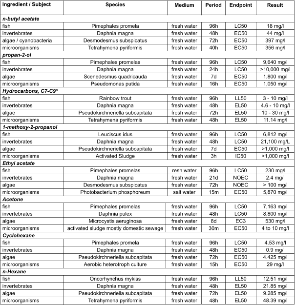 Ingredient / Subject  n-butyl acetate fish invertebrates algae / cyanobacteria microorganisms propan-2-ol fish invertebrates algae microorganisms Hydrocarbons, C7-C9* fish invertebrates algae microorganisms 1-methoxy-2-propanol fish invertebrates algae microorganisms Ethyl acetate fish invertebrates algae microorganisms Acetone fish invertebrates algae microorganisms Cyclohexane fish invertebrates algae microorganisms n-Hexane fish invertebrates algae microorganisms   Species  Pimephales promela Daphnia magna Desmodesmus subspicatus Tetrahymena pyriformis  Pimephales promelas Daphnia magna Scenedesmus quadricauda Pseudomonas putida  Rainbow trout Daphnia magna Pseudokirchneriella subcapitata Tetrahymena pyriformis  Leuciscus idus Daphnia magna Pseudokirchneriella subcapitata Activated Sludge  Pimephales promelas Daphnia magna Desmodesmus subspicatus Photobacterium phosphoreum  Pimephales promelas Daphnia pulex Microcystis aeruginosa activated sludge mostly domestic sewage  Pimephales promela Daphnia magna Pseudokirchneriella subcapitata Aerobic heterotroph culture  Oncorhynchus mykiss Daphnia magna Pseudokirchneriella subcapitata Tetrahymena pyriformis  Medium   fresh water fresh water fresh water fresh water  fresh water fresh water fresh water fresh water  fresh water fresh water fresh water fresh water  fresh water fresh water fresh water fresh water  resh water fresh water fresh water salt water  fresh water fresh water fresh water fresh water  fresh water fresh water fresh water fresh water  fresh water fresh water fresh water fresh water   Period   96h 48h 72h 40h  96h 24h 7d 16h  96h 48h 72h 48h  96h 48h 7d 3h  96h 21d 72h 15m  96h 48h 8d 30m  96h 48h 72h 15h  96h 48h 72h 48h   Endpoint   LC50 EC50 EC50 EC50  LC50 LC50 EC50 EC50  LL50 EL50 EL50 EL50  LC50 LC50 EC50 IC50  LC50 NOEC NOEC EC50  LC50 LC50 EC3 EC50  LC50 EC50 EC50 EC50  LL50 EL50 EL50 EL50  Result   18 mg/l 44 mg/l 397 mg/l 356 mg/l  9,640 mg/l >10,000 mg/l 1,800 mg/l 1,050 mg/l  3 - 10 mg/l 4.6 - 10 mg/l 10 - 30 mg/l 11.14 mg/l  6,812 mg/l 21,100 mg/L >1,000 mg/l >1,000 mg/l  230 mg/l 2.4 mg/l > 100 mg/l 5,870 mg/l  7,163 mg/l 8,800 mg/l 530 mg/l 4 to 10 mg/l  4.53 mg/l 0.9 mg/l 4.425 mg/l 29 mg/l  12.51 mg/l 21.85 mg/l 9.285 mg/l 48.39 mg/l