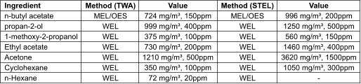 Ingredient n-butyl acetate propan-2-ol 1-methoxy-2-propanol Ethyl acetate Acetone Cyclohexane n-Hexane Method (TWA) MEL/OES WEL WEL WEL WEL WEL WEL Value 724 mg/m³, 150ppm 999 mg/m³, 400ppm 375 mg/m³, 100ppm 730 mg/m³, 200ppm 1210 mg/m³, 500ppm 350 mg/m³, 100ppm 72 mg/m³, 20ppm Method (STEL) MEL/OES WEL WEL WEL WEL WEL WEL Value 996 mg/m³, 200ppm 1250 mg/m³, 500ppm 560 mg/m³, 150ppm 1460 mg/m³, 400ppm 3620 mg/m³, 1500ppm 1050 mg/m³, 300ppm -