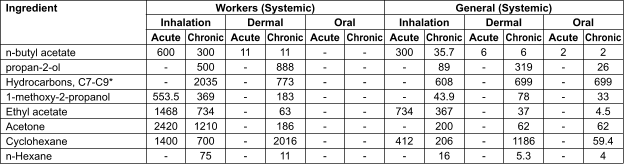 Ingredient   n-butyl acetate propan-2-ol Hydrocarbons, C7-C9* 1-methoxy-2-propanol Ethyl acetate Acetone Cyclohexane n-Hexane Workers (Systemic) General (Systemic) Inhalation Oral Dermal Inhalation Oral Dermal Acute 600 - - 553.5 1468 2420 1400 - Acute 2 - - - - - - - Acute 6 - - - - - - - Acute 300 - - - 734 - 412 - Acute - - - - - - - - Acute 11 - - - - - - - Chronic 300 500 2035 369 734 1210 700 75 Chronic 2 26 699 33 4.5 62 59.4 4 Chronic 6 319 699 78 37 62 1186 5.3 Chronic 35.7 89 608 43.9 367 200 206 16 Chronic - - - - - - - - Chronic 11 888 773 183 63 186 2016 11