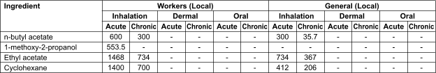Ingredient   n-butyl acetate 1-methoxy-2-propanol Ethyl acetate Cyclohexane  Workers (Local) General (Local) Inhalation Oral Dermal Inhalation Oral Dermal Acute 600 553.5 1468 1400 Acute - - - - Acute - - - - Acute 300 - 734 412 Acute - - - - Acute - - - - Chronic 300 - 734 700 Chronic - - - - Chronic - - - - Chronic 35.7 - 367 206 Chronic - - - - Chronic - - - -