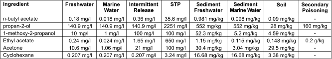 Ingredient  n-butyl acetate propan-2-ol 1-methoxy-2-propanol Ethyl acetate Acetone Cyclohexane Freshwater 0.18 mg/l 140.9 mg/l 10 mg/l 0.24 mg/l 10.6 mg/l 0.207 mg/l Marine Water  0.018 mg/l 140.9 mg/l 1 mg/l 0.024 mg/l 1.06 mg/l 0.207 mg/l Intermittent Release  0.36 mg/l 140.9 mg/l 100 mg/l 1.65 mg/l 21 mg/l 0.207 mg/l STP  35.6 mg/l 2251 mg/l 100 mg/l 650 mg/l 100 mg/l 3.24 mg/l Sediment Freshwater  0.981 mg/kg 552 mg/kg 52.3 mg/kg 1.15 mg/kg 30.4 mg/kg 16.68 mg/kg Sediment Marine Water  0.098 mg/kg 552 mg/kg 5.2 mg/kg 0.115 mg/kg 3.04 mg/kg 16.68 mg/kg Soil  0.09 mg/kg 28 mg/kg 4.59 mg/kg 0.148 mg/kg 29.5 mg/kg 3.38 mg/kg Secondary Poisoning  - 160 mg/kg - 0.2 g/kg - -