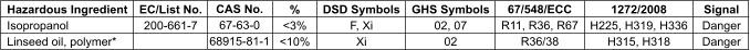 EC/List No. 200-661-7 67/548/ECC R11, R36, R67 R36/38 1272/2008 H225, H319, H336 H315, H318 DSD Symbols F, Xi Xi Hazardous Ingredient Isopropanol Linseed oil, polymer* CAS No. 67-63-0 68915-81-1  % <3% <10% GHS Symbols 02, 07 02 Signal Danger Danger