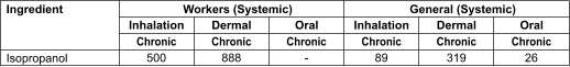 Ingredient   Isopropanol Workers (Systemic) General (Systemic) Inhalation Chronic 500 Oral Chronic 26 Dermal Chronic 319 Inhalation Chronic 89 Oral Chronic - Dermal Chronic 888