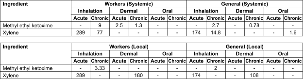 Ingredient   Methyl ethyl ketoxime Xylene  Workers (Systemic) General (Systemic) Inhalation Oral Dermal Inhalation Oral Dermal Acute - 289 Acute - - Acute - - Acute - 174 Acute - - Acute 2.5 - Chronic 9 77 Chronic - 1.6 Chronic 0.78 - Chronic 2.7 14.8 Chronic - - Chronic 1.3 -  Ingredient   Methyl ethyl ketoxime Xylene  Workers (Local) General (Local) Inhalation Oral Dermal Inhalation Oral Dermal Acute - 289 Acute - - Acute - - Acute - 174 Acute - - Acute - - Chronic 3.33 - Chronic - - Chronic - 108 Chronic 2 - Chronic - - Chronic - 180
